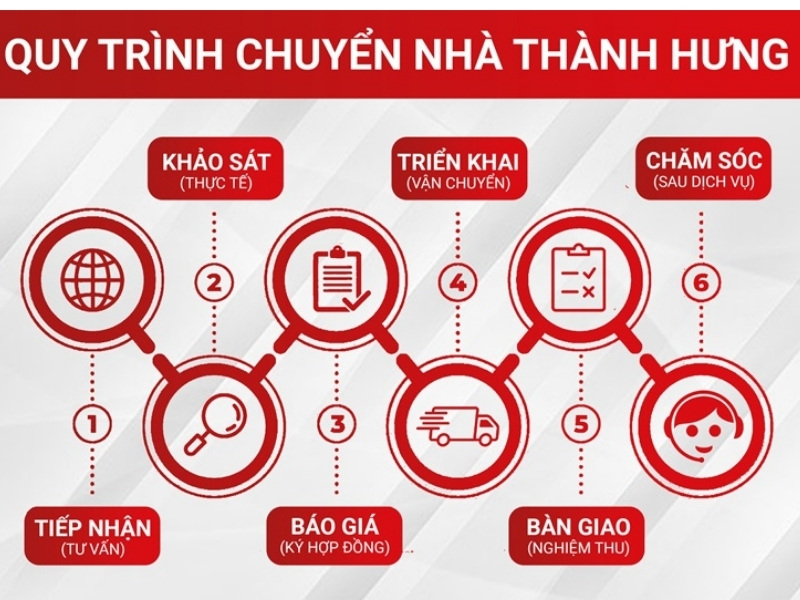 Quy trình thực hiện chuyển kho xưởng Thuận An của Thành Hưng
